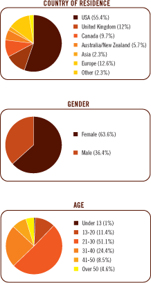 Hypoware Customer Demographics